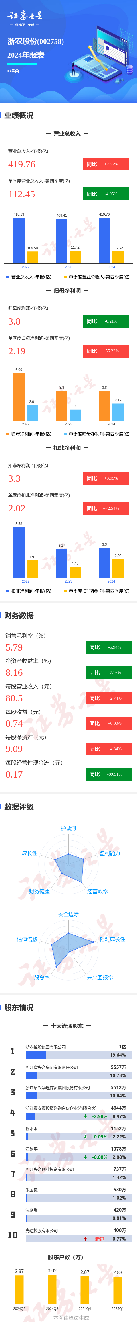 苏州股票配资公司 图解浙农股份年报：第四季度单季净利润同比增55.22%
