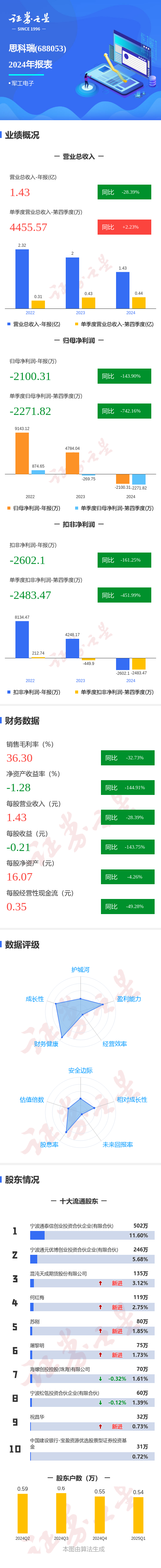 股票114在线配资查询网站 图解思科瑞年报：第四季度单季净利润同比减742.17%
