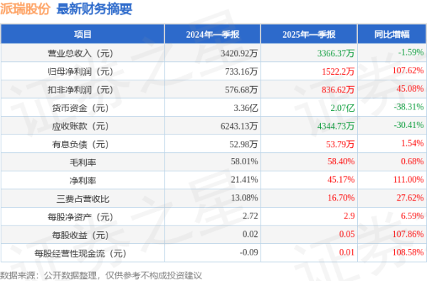 配资网站入口 派瑞股份(300831)2025年一季报简析: 净利润增107.62%, 盈利能力上升
