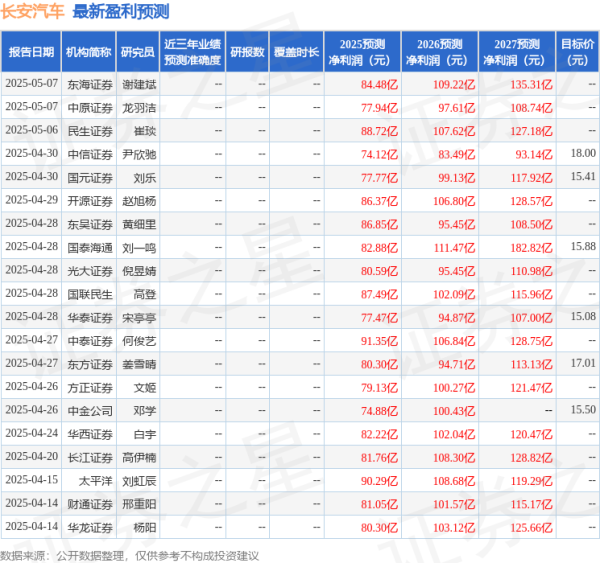 中国前十大证券公司排名 东海证券: 给予长安汽车买入评级
