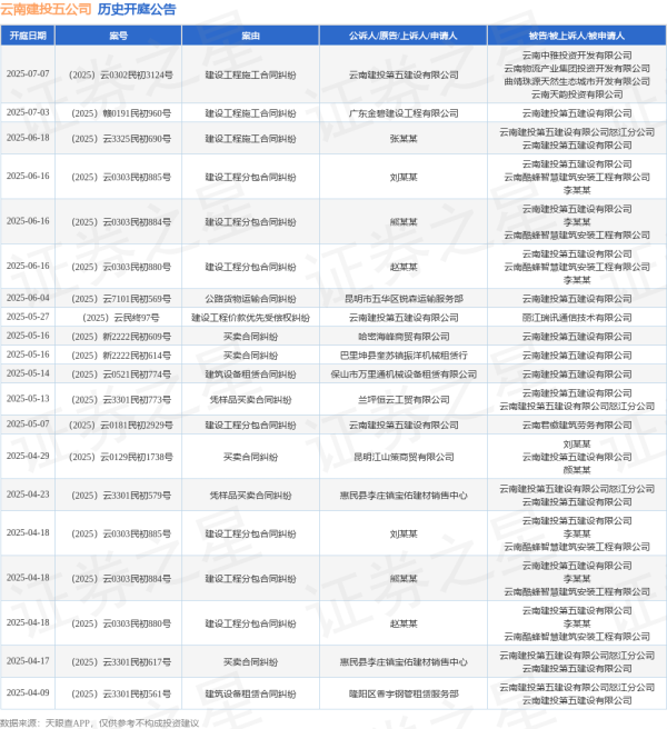 168配资 云南建投五公司作为被告/被上诉人的1起涉及建设工程施工合同纠纷的诉讼将于2025年6月18日开庭