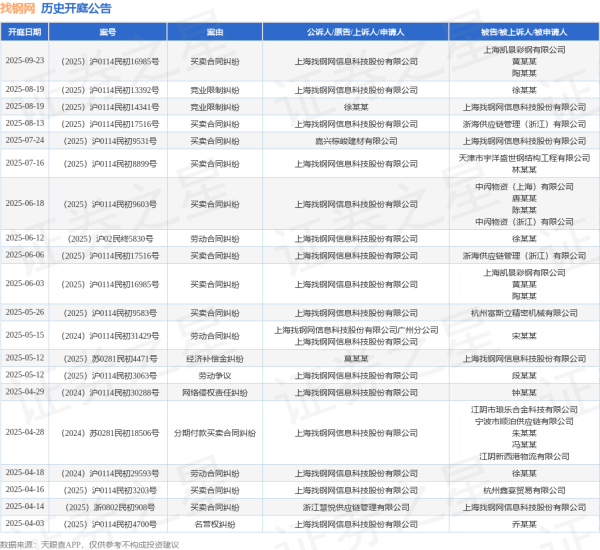 正规配资炒股平台网址 找钢网作为原告/上诉人的1起涉及买卖合同纠纷的诉讼将于2025年6月18日开庭